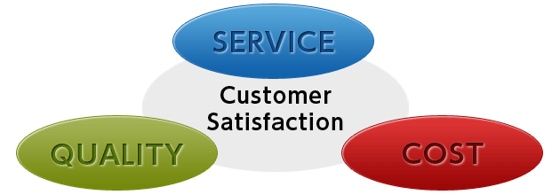 サービス、品質、コストが顧客満足度の向上に繋がると考えています